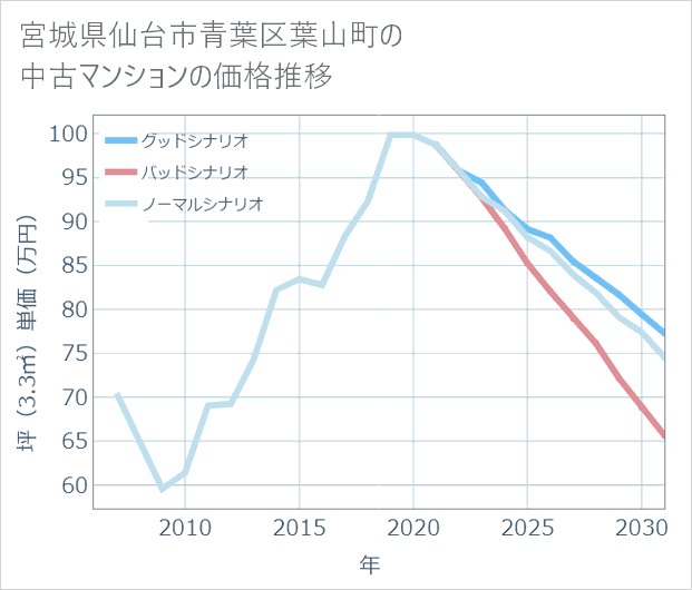宮城県仙台市青葉区葉山町の中古マンション価格推移