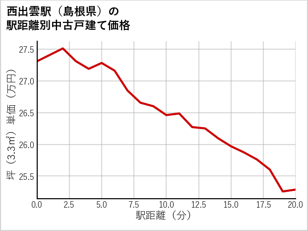 西出雲駅（島根県）の徒歩距離別の中古戸建て坪単価
