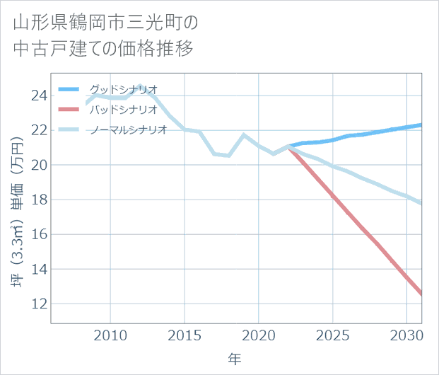 山形県鶴岡市三光町の中古戸建て価格推移