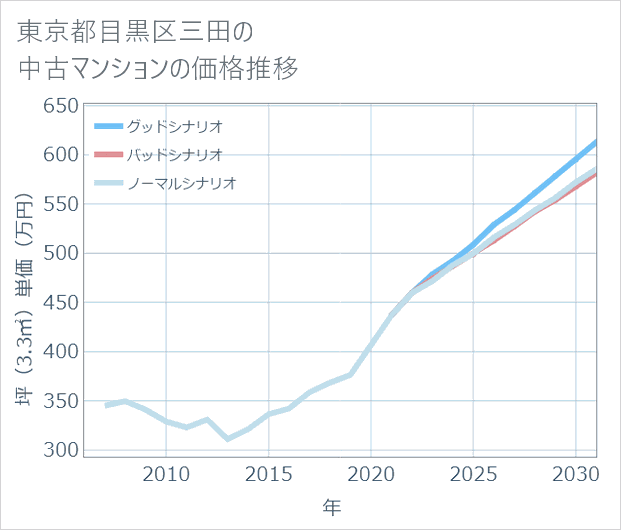 東京都目黒区三田の中古マンション価格推移