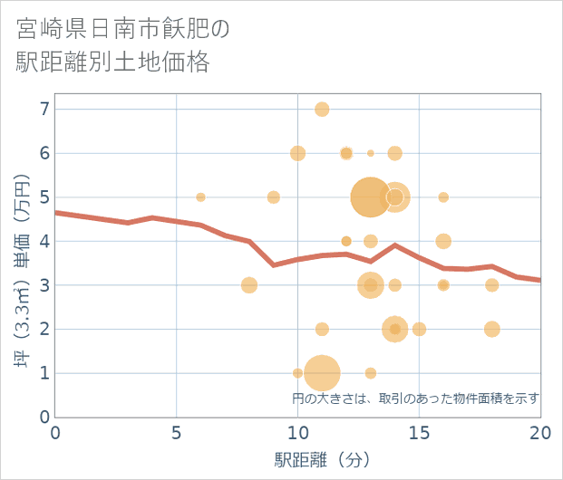 宮崎県日南市飫肥の徒歩距離別の土地坪単価