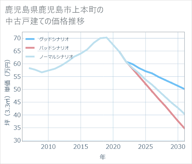 鹿児島県鹿児島市上本町の中古戸建て価格推移