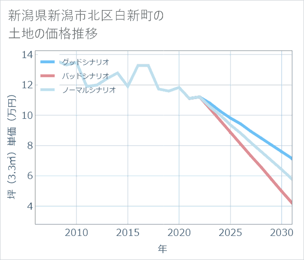 新潟県新潟市北区白新町の土地価格推移