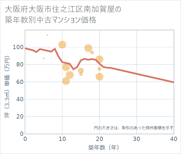 大阪府大阪市住之江区南加賀屋の築年数別の中古マンション坪単価
