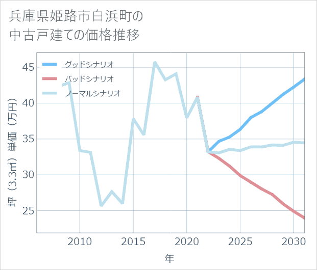 兵庫県姫路市白浜町の中古戸建て価格推移