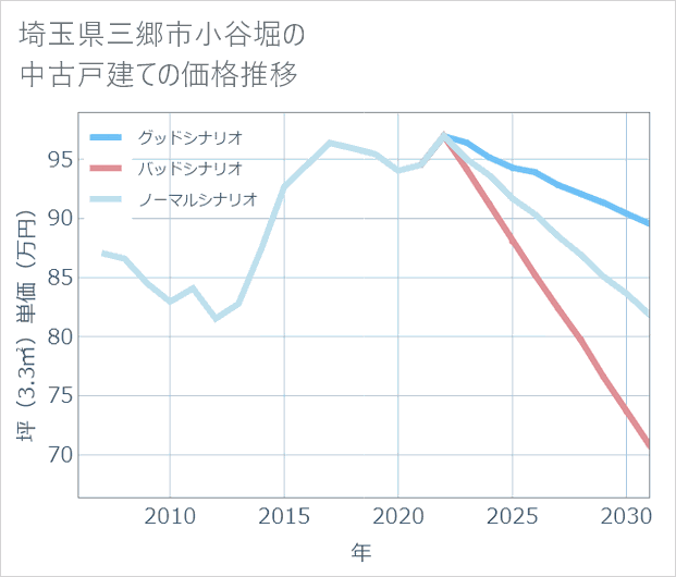 埼玉県三郷市小谷堀の中古戸建て価格推移