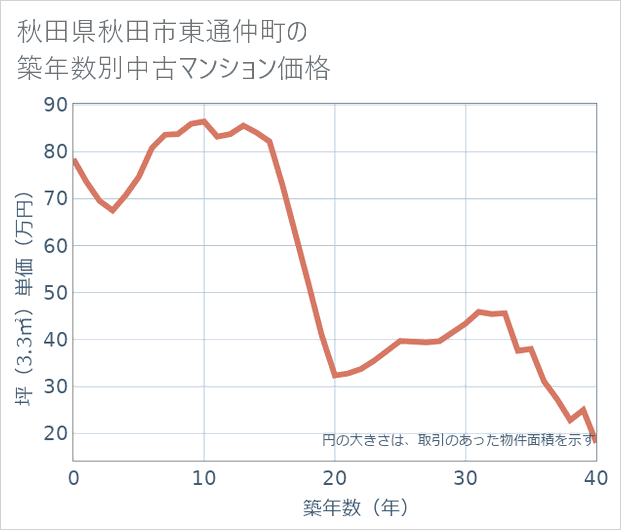 秋田県秋田市東通仲町の築年数別の中古マンション坪単価