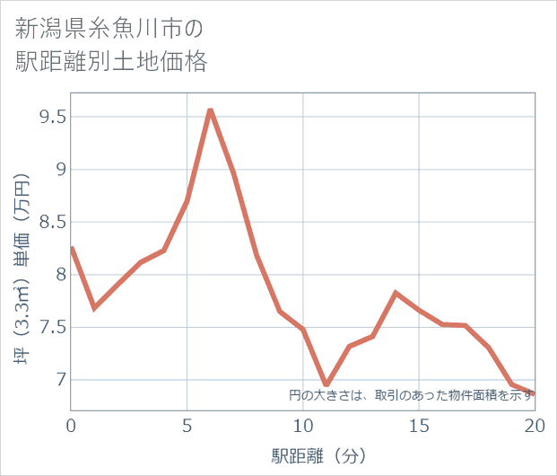 新潟県糸魚川市の徒歩距離別の土地坪単価