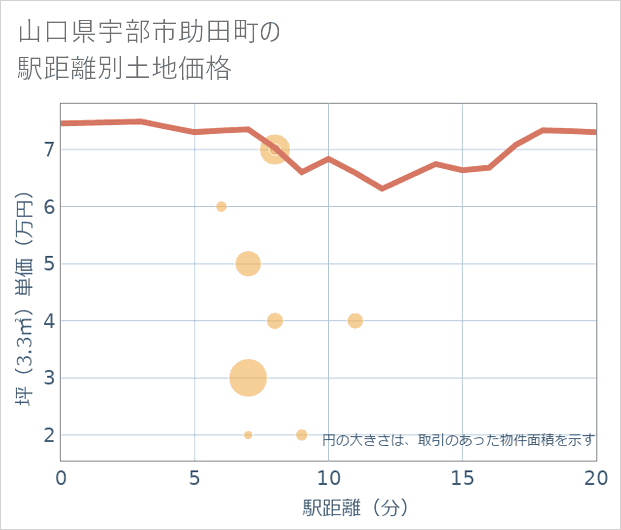 山口県宇部市助田町の徒歩距離別の土地坪単価