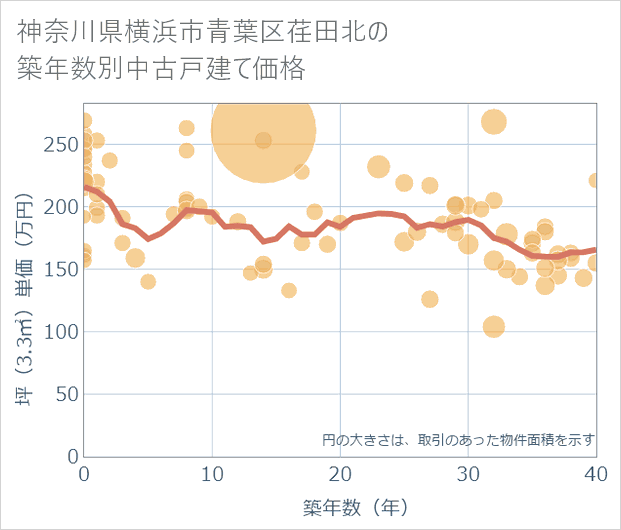 神奈川県横浜市青葉区荏田北の築年数別の中古戸建て坪単価