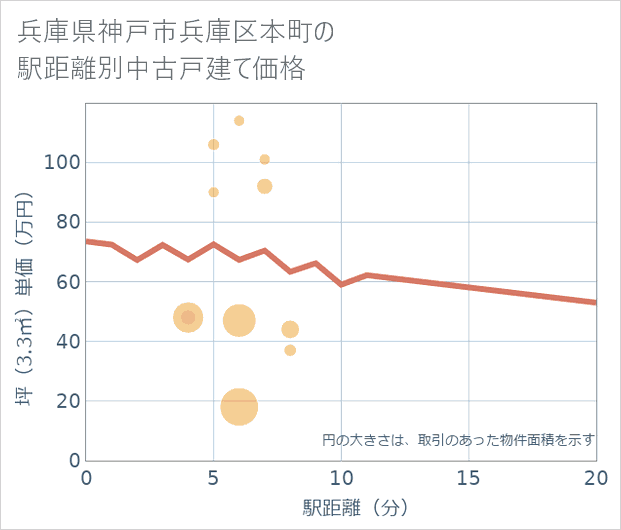兵庫県神戸市兵庫区本町の徒歩距離別の中古戸建て坪単価