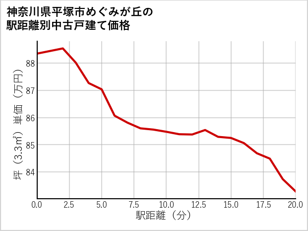 神奈川県平塚市めぐみが丘の徒歩距離別の中古戸建て坪単価