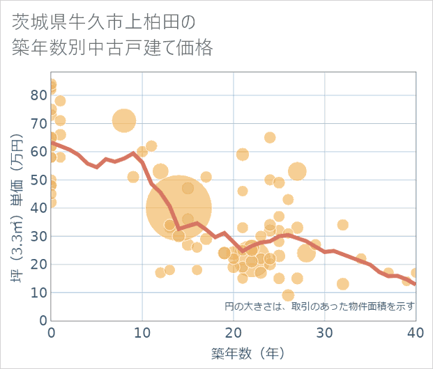 茨城県牛久市上柏田の築年数別の中古戸建て坪単価