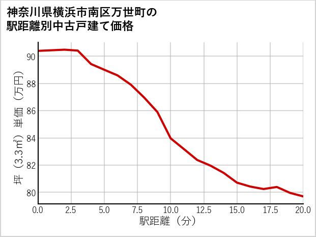 神奈川県横浜市南区万世町の徒歩距離別の中古戸建て坪単価