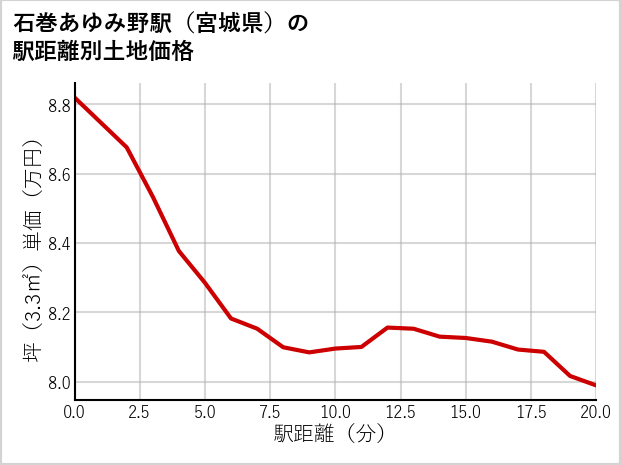 石巻あゆみ野駅（宮城県）の徒歩距離別の土地坪単価