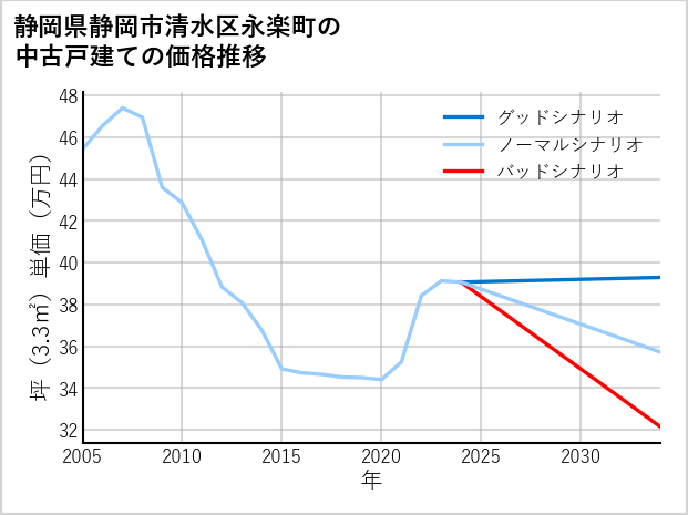 静岡県静岡市清水区永楽町の中古戸建て価格推移
