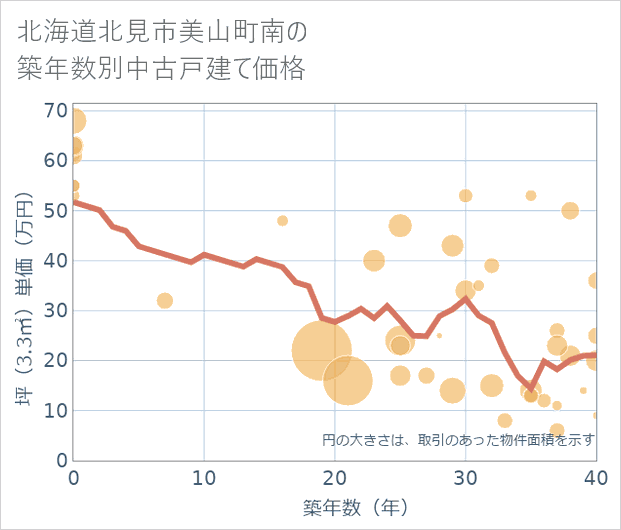 北海道北見市美山町南の築年数別の中古戸建て坪単価
