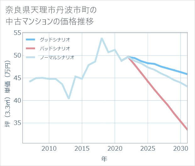 奈良県天理市丹波市町の中古マンション価格推移