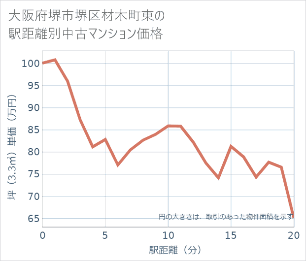 大阪府堺市堺区材木町東の徒歩距離別の中古マンション坪単価