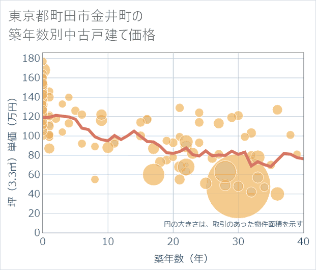東京都町田市金井町の築年数別の中古戸建て坪単価