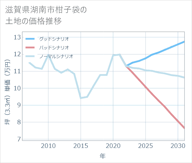 滋賀県湖南市柑子袋の土地価格推移