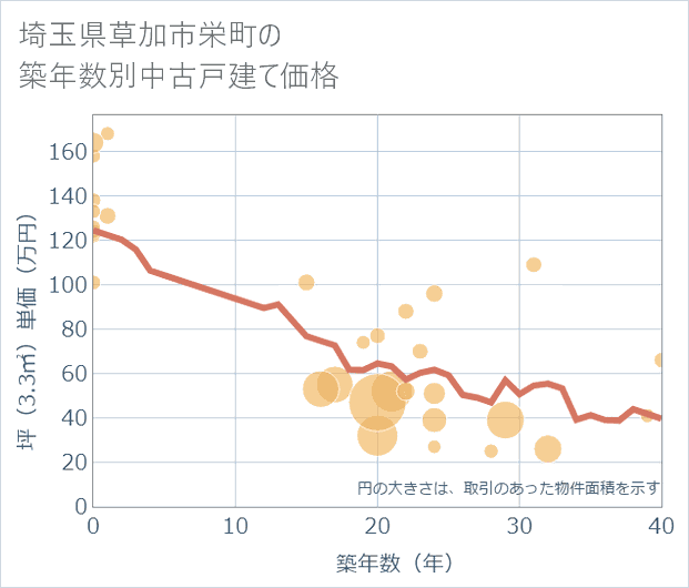 埼玉県草加市栄町の築年数別の中古戸建て坪単価