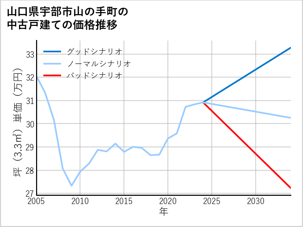 山口県宇部市山の手町の中古戸建て価格推移