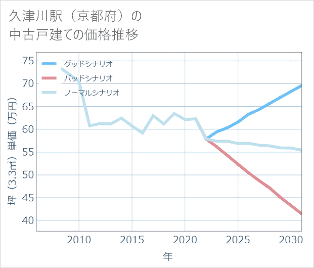 久津川駅(京都府)の中古戸建て価格推移