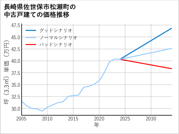 長崎県佐世保市松瀬町の中古戸建て価格推移