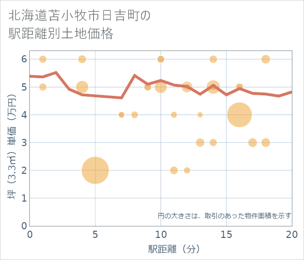 北海道苫小牧市日吉町の徒歩距離別の土地坪単価