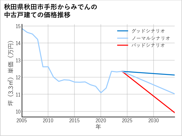 秋田県秋田市手形からみでんの中古戸建て価格推移