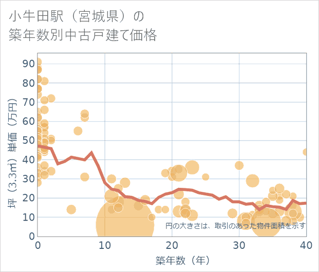 小牛田駅(宮城県)の築年数別の中古戸建て坪単価