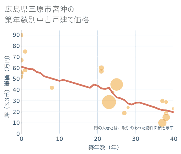 広島県三原市宮沖の築年数別の中古戸建て坪単価