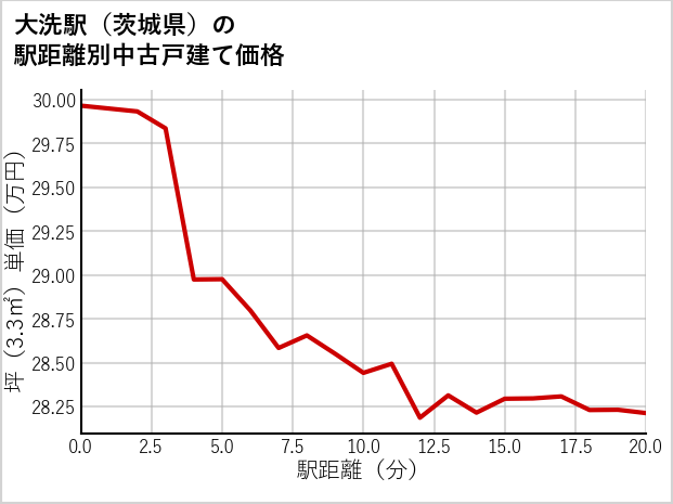 大洗駅（茨城県）の徒歩距離別の中古戸建て坪単価