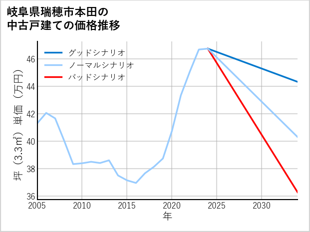 岐阜県瑞穂市本田の中古戸建て価格推移