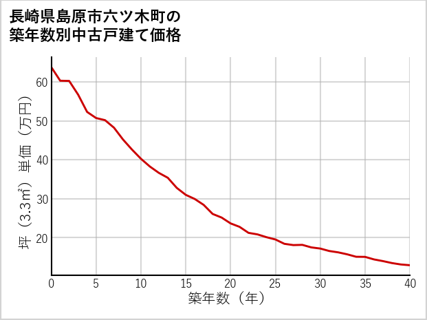 長崎県島原市六ツ木町の築年数別の中古戸建て坪単価