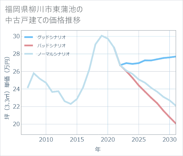福岡県柳川市東蒲池の中古戸建て価格推移
