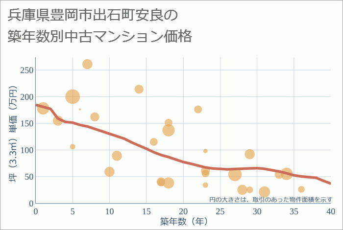 兵庫県豊岡市出石町安良の築年数別の中古マンション坪単価