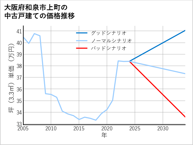 大阪府和泉市上町の中古戸建て価格推移