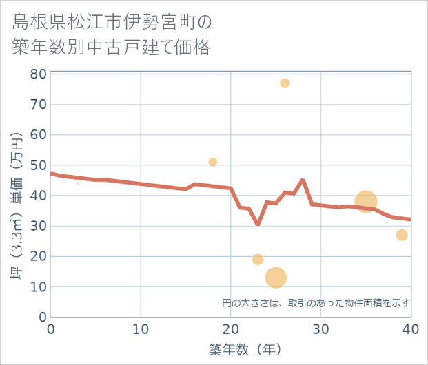 島根県松江市伊勢宮町の築年数別の中古戸建て坪単価