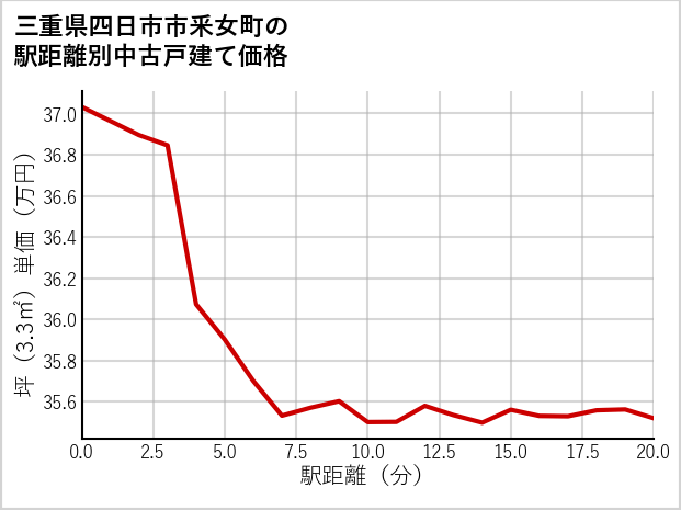 三重県四日市市釆女町の徒歩距離別の中古戸建て坪単価