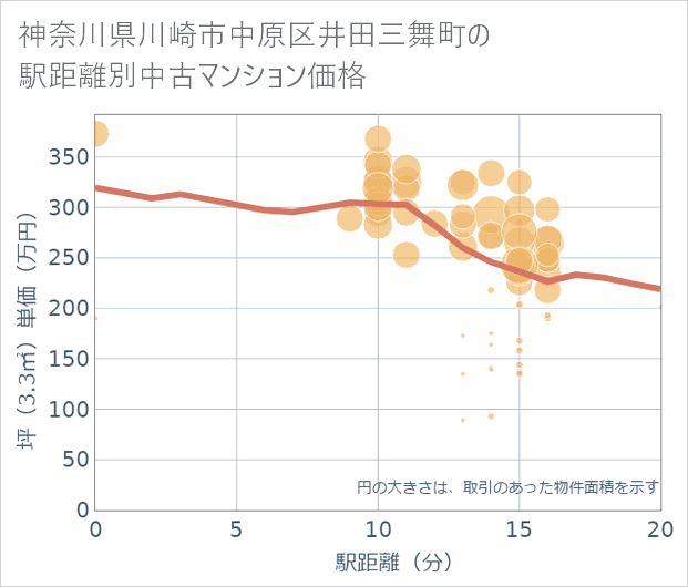 神奈川県川崎市中原区井田三舞町の徒歩距離別の中古マンション坪単価