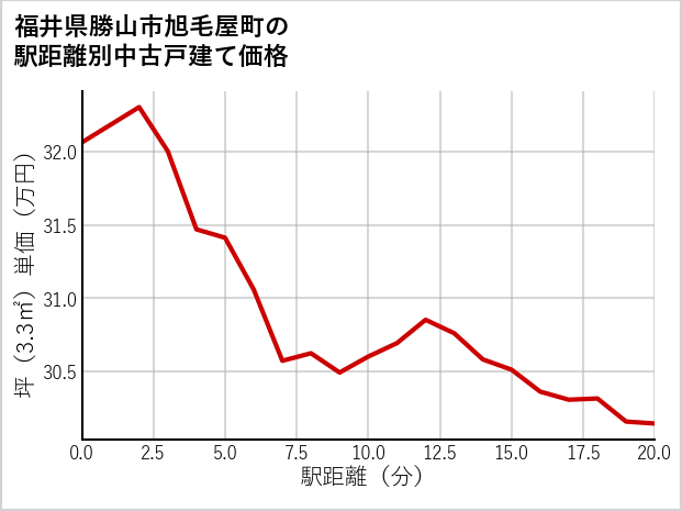 福井県勝山市旭毛屋町の徒歩距離別の中古戸建て坪単価