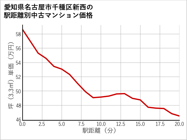 愛知県名古屋市千種区新西の徒歩距離別の中古マンション坪単価