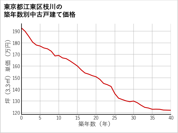 東京都江東区枝川の築年数別の中古戸建て坪単価