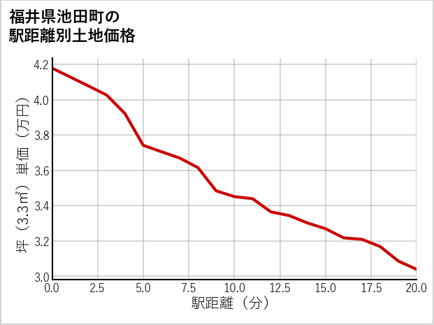 福井県池田町の徒歩距離別の土地坪単価