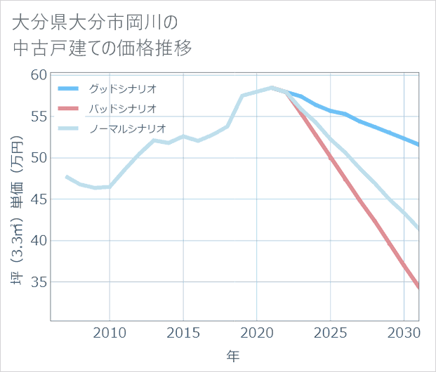 大分県大分市岡川の中古戸建て価格推移