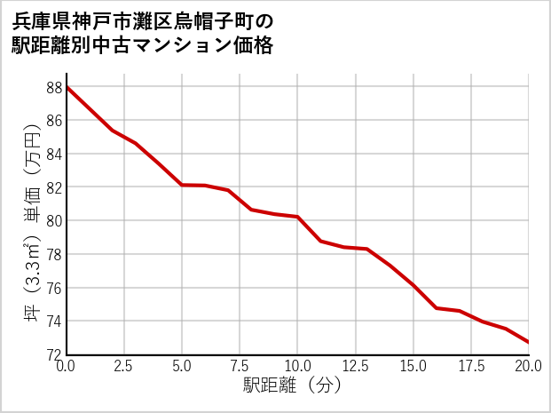 兵庫県神戸市灘区烏帽子町の徒歩距離別の中古マンション坪単価