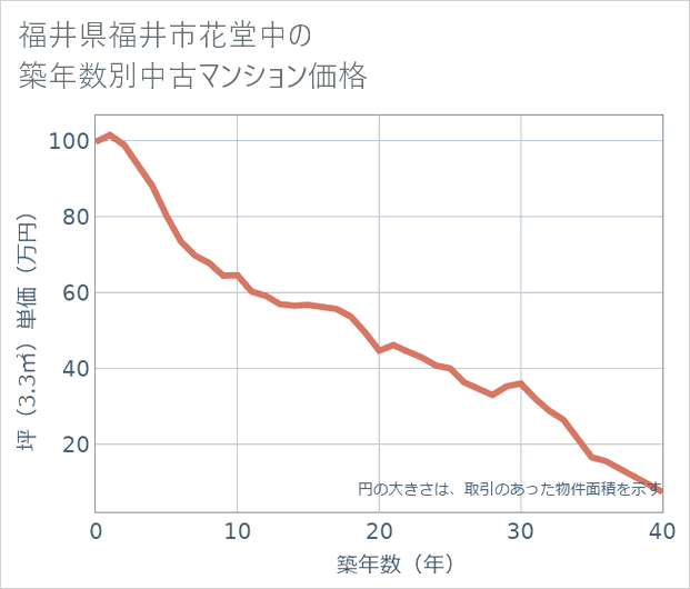 福井県福井市花堂中の築年数別の中古マンション坪単価