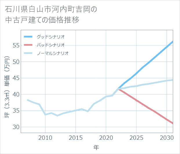 石川県白山市河内町吉岡の中古戸建て価格推移